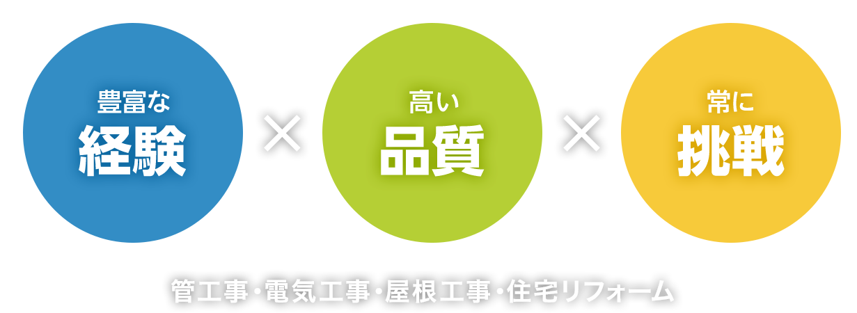 豊富な経験、高い品質、常に挑戦。管工事・電気工事・屋根工事・住宅リフォーム